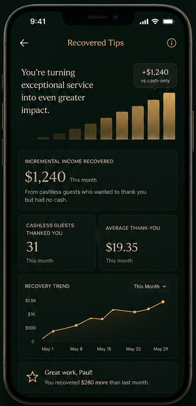 Staff app: Recovered Tips view showing $1,240 of incremental income recovered this month from 31 cashless guests
